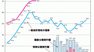 税収と歳出推移