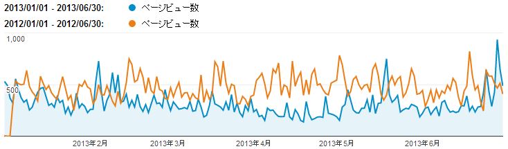 ブログの閲覧数