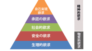 マズローの欲求5段階説