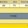 英検準二級　1次試験結果