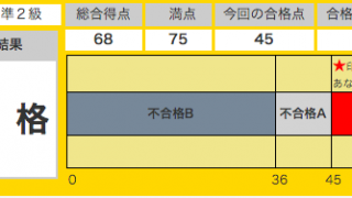 英検準二級　1次試験結果