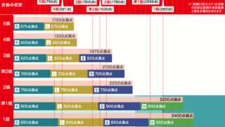 実用英語技能検定 CSE