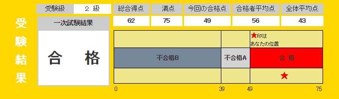 英検2級1次試験、合格発表