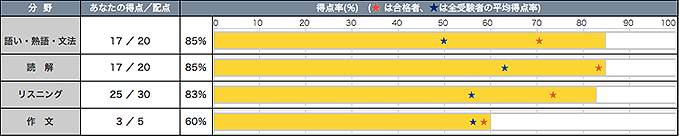 英検2級1次試験、合格発表