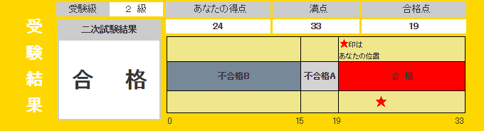 英検2級2次試験、合格発表