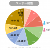 Ameba会員の年齢層