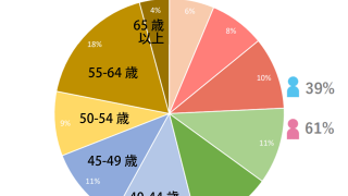 Ameba会員の年齢層