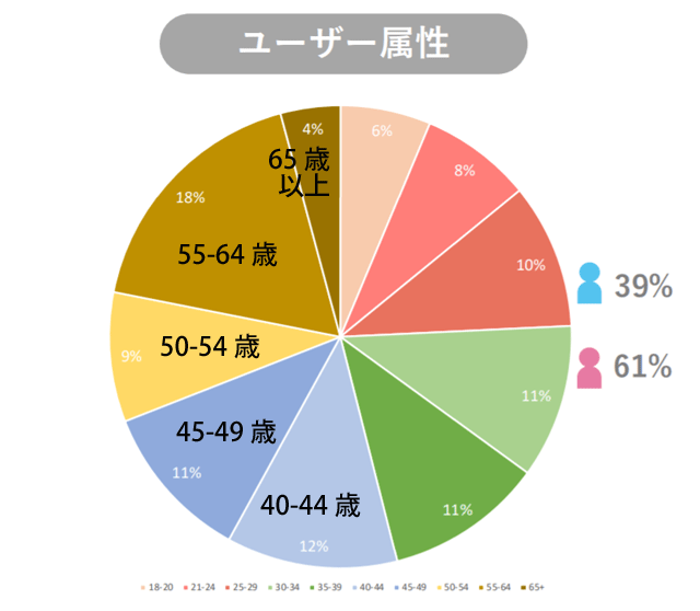 Ameba会員の年齢層