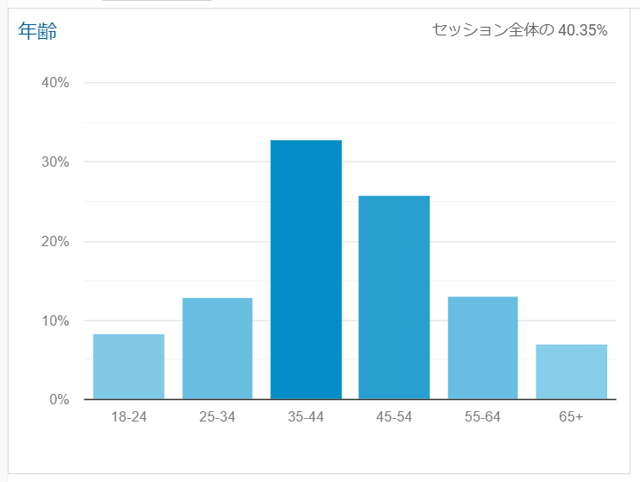 鍵盤うさぎブログの読者年齢層