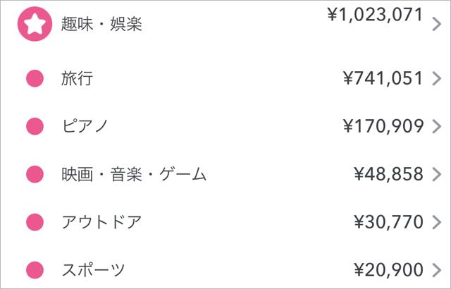 2019年の趣味・娯楽支出